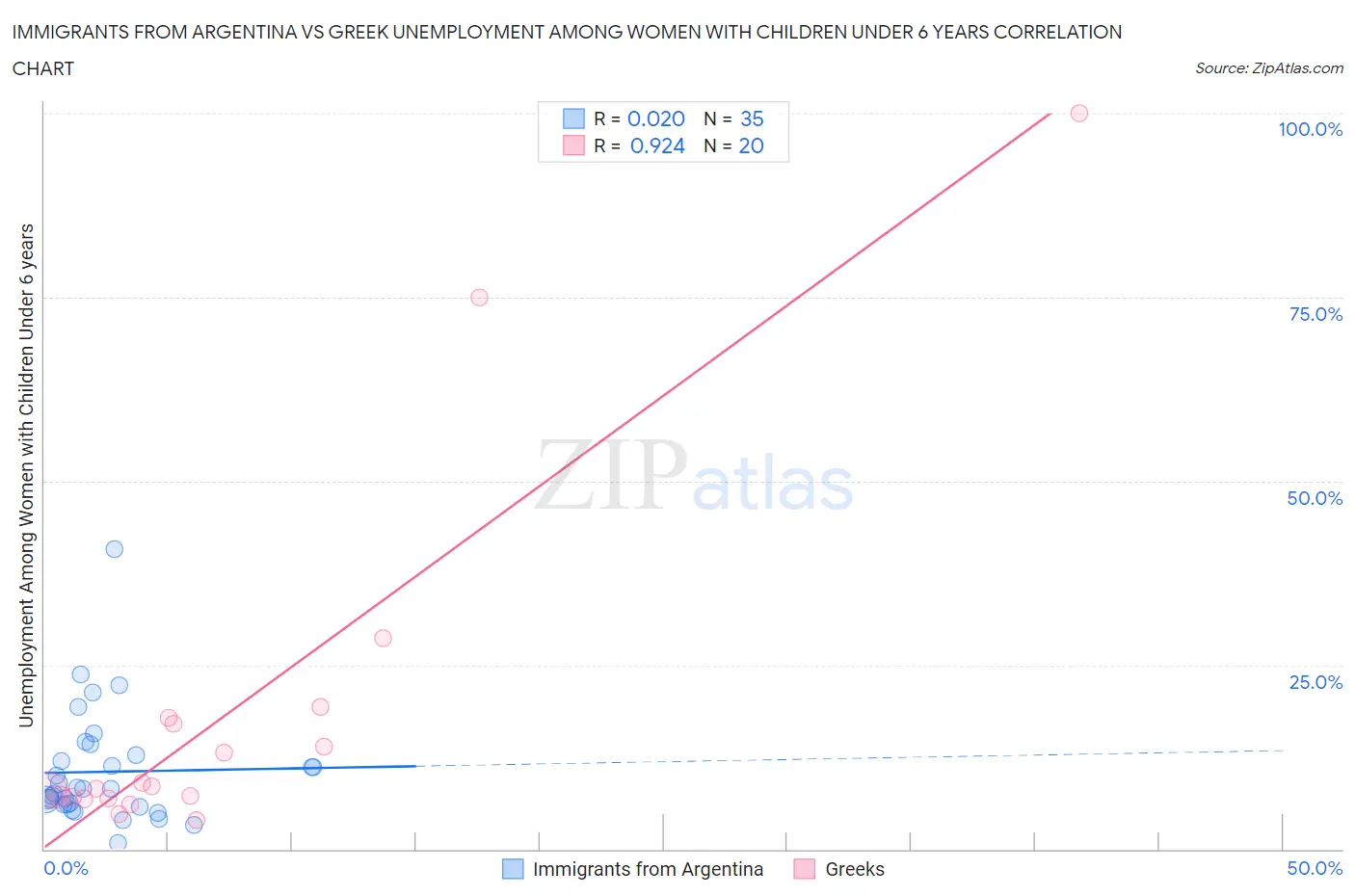 Immigrants from Argentina vs Greek Unemployment Among Women with Children Under 6 years