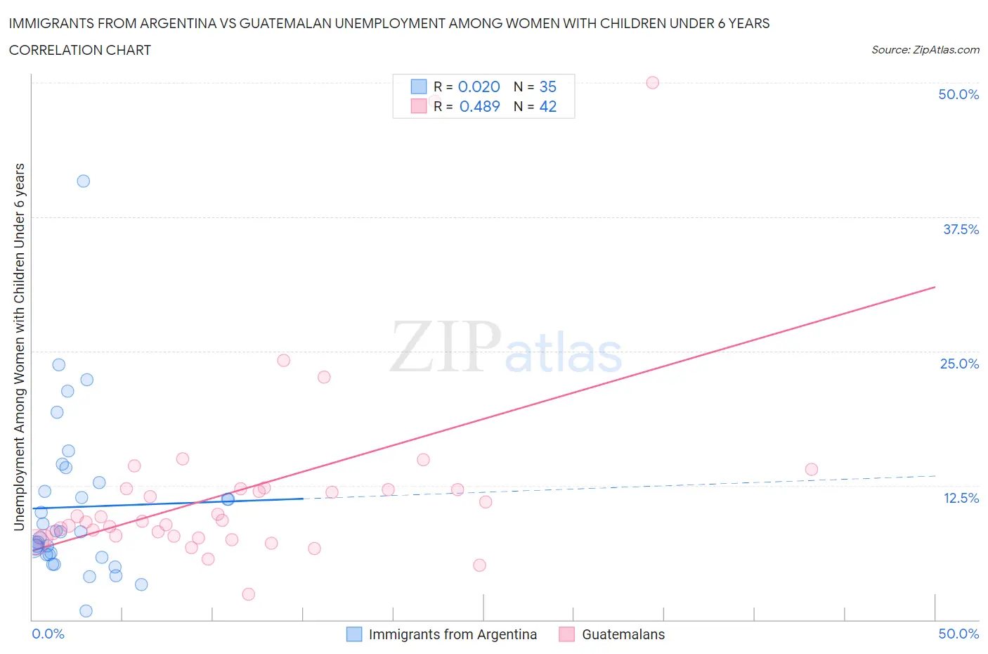 Immigrants from Argentina vs Guatemalan Unemployment Among Women with Children Under 6 years
