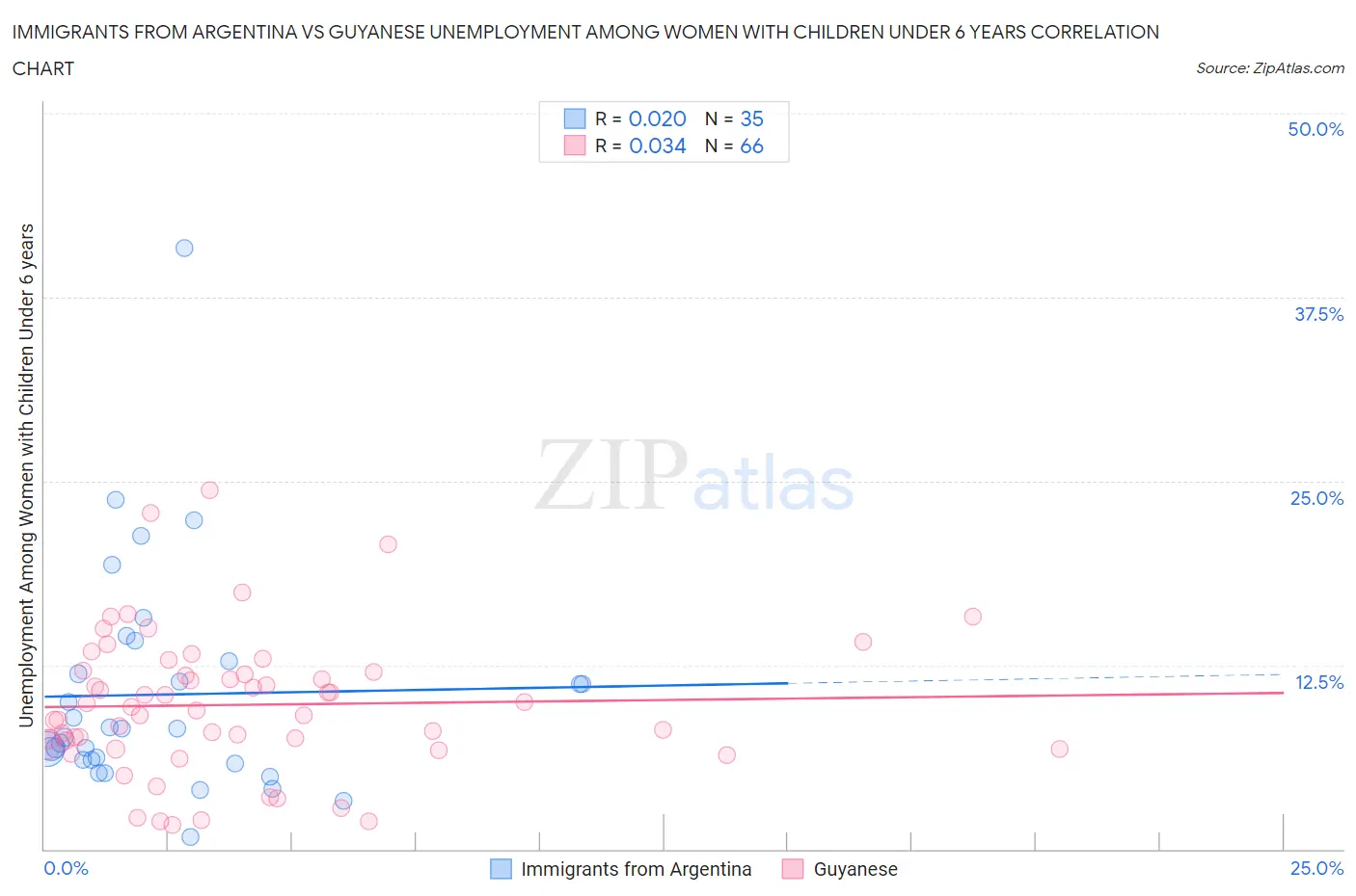 Immigrants from Argentina vs Guyanese Unemployment Among Women with Children Under 6 years