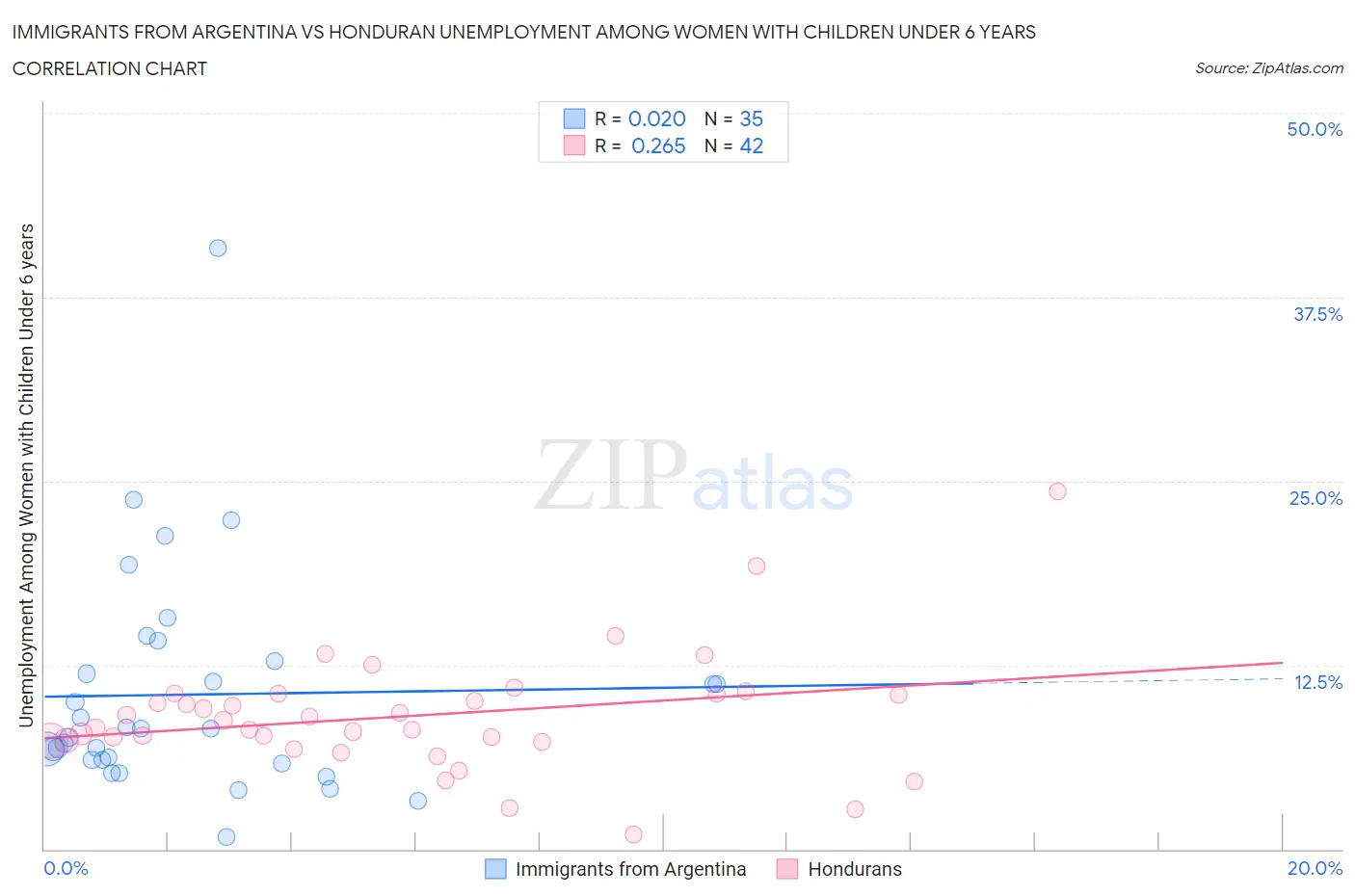 Immigrants from Argentina vs Honduran Unemployment Among Women with Children Under 6 years