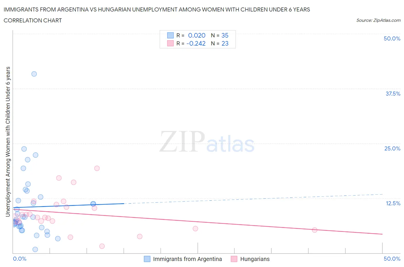 Immigrants from Argentina vs Hungarian Unemployment Among Women with Children Under 6 years