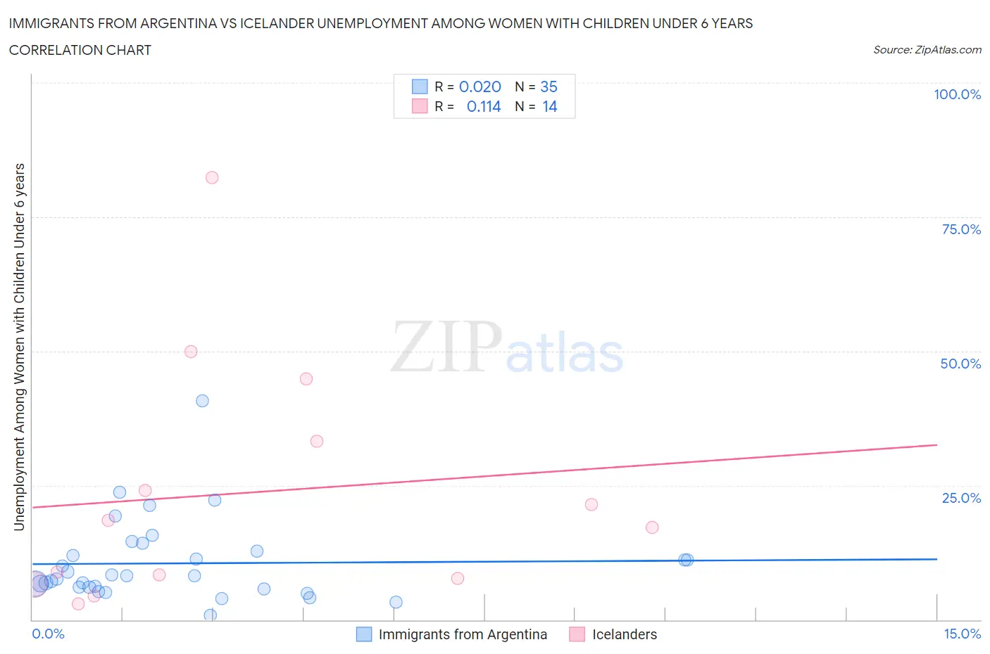 Immigrants from Argentina vs Icelander Unemployment Among Women with Children Under 6 years