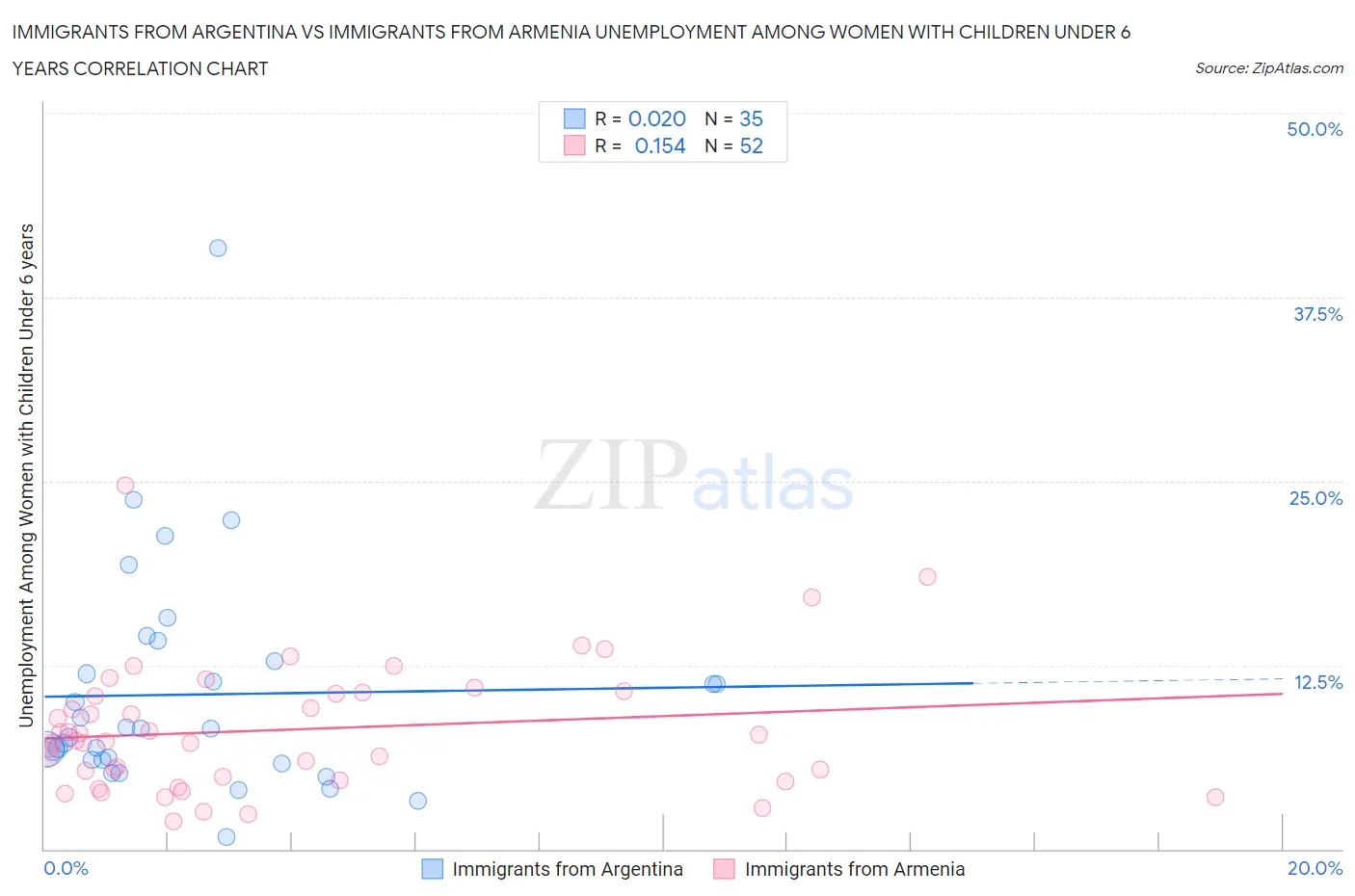 Immigrants from Argentina vs Immigrants from Armenia Unemployment Among Women with Children Under 6 years