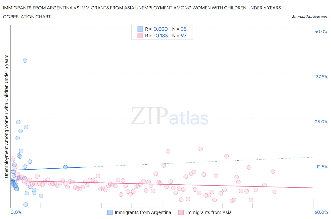 Immigrants from Argentina vs Immigrants from Asia Unemployment Among Women with Children Under 6 years