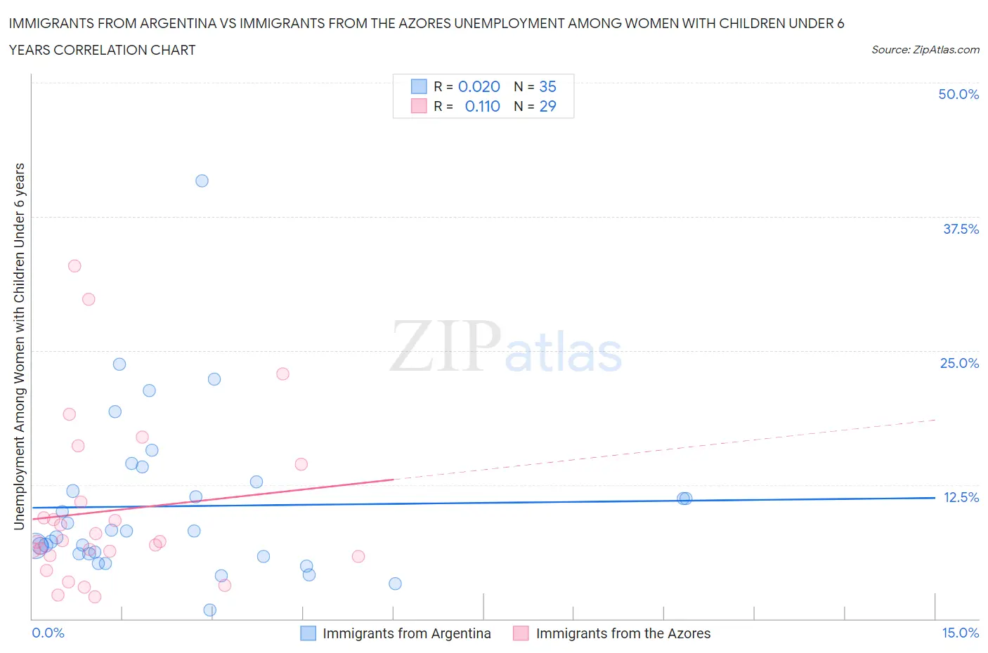 Immigrants from Argentina vs Immigrants from the Azores Unemployment Among Women with Children Under 6 years