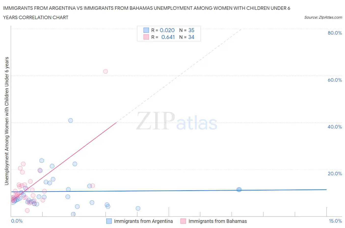 Immigrants from Argentina vs Immigrants from Bahamas Unemployment Among Women with Children Under 6 years