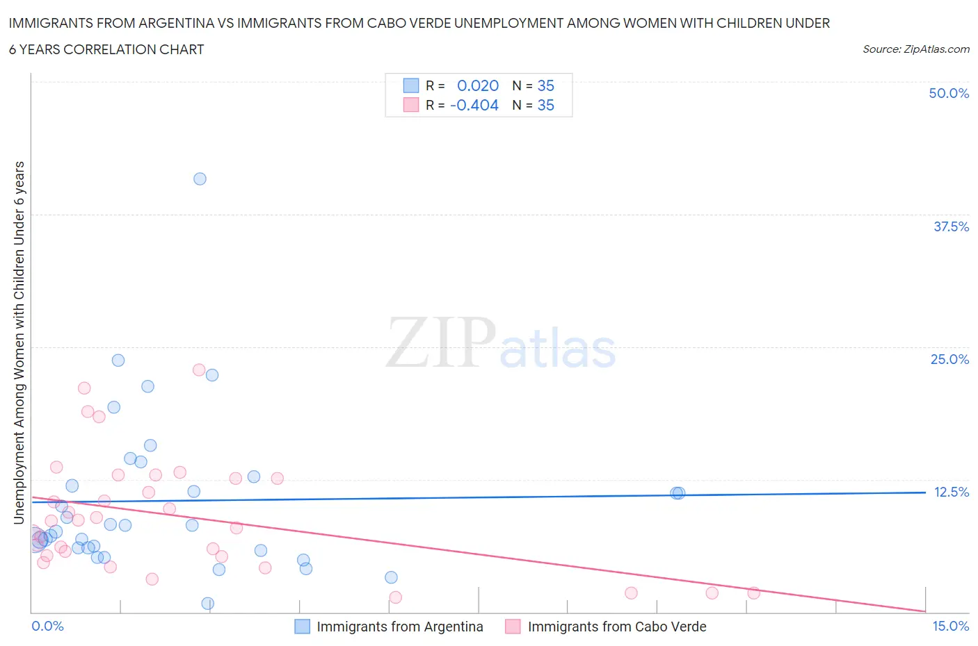 Immigrants from Argentina vs Immigrants from Cabo Verde Unemployment Among Women with Children Under 6 years