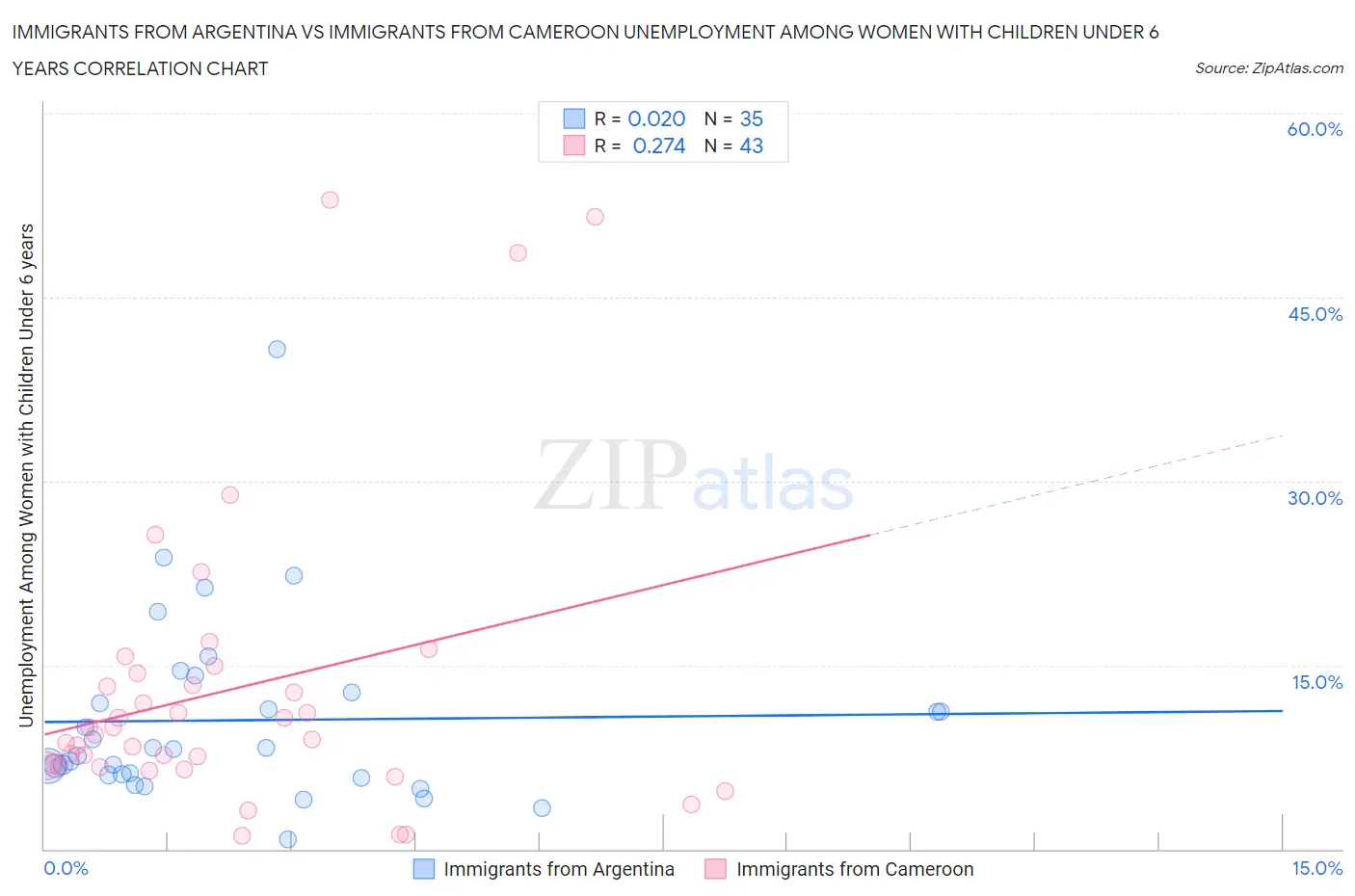 Immigrants from Argentina vs Immigrants from Cameroon Unemployment Among Women with Children Under 6 years