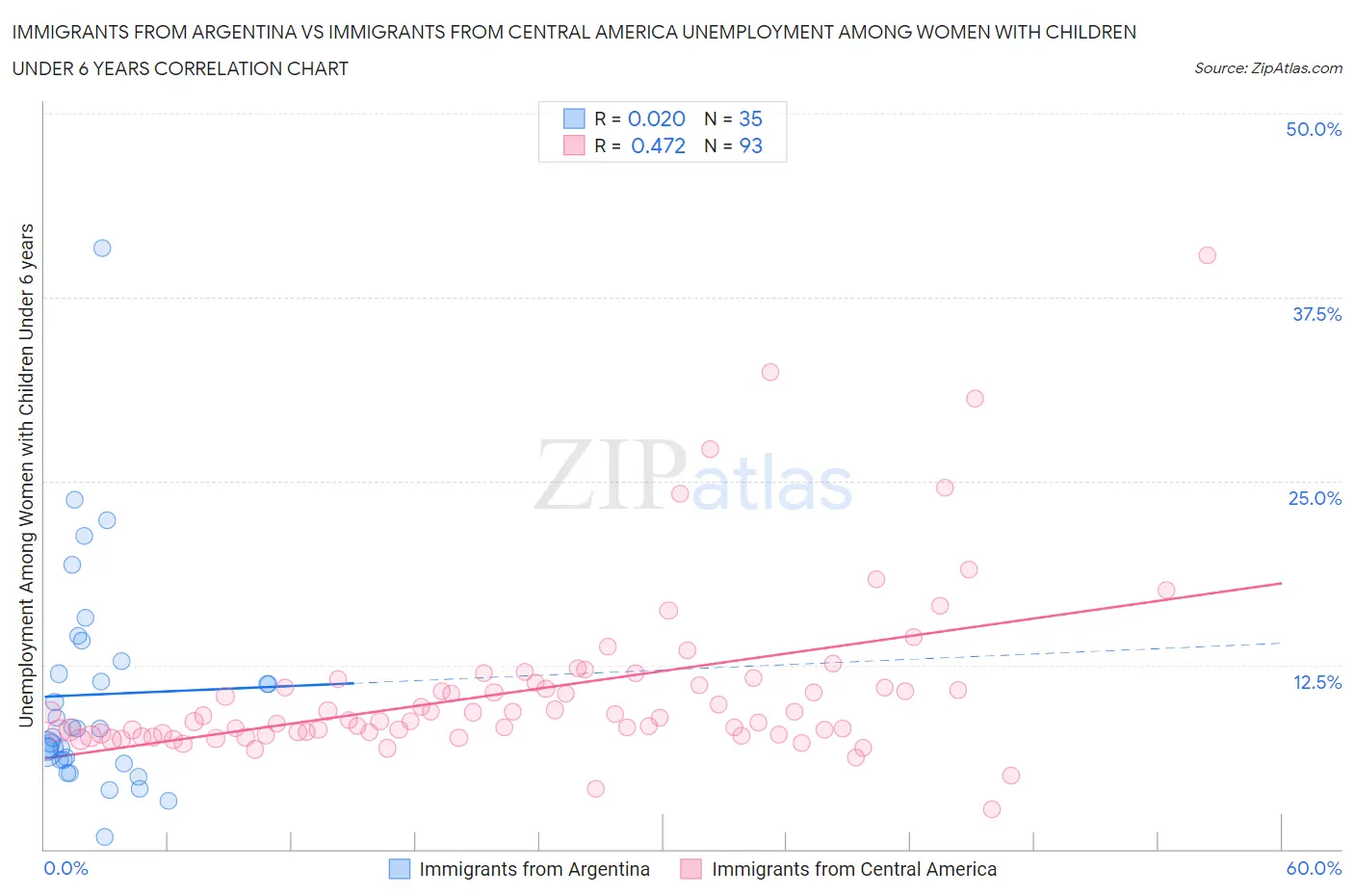 Immigrants from Argentina vs Immigrants from Central America Unemployment Among Women with Children Under 6 years