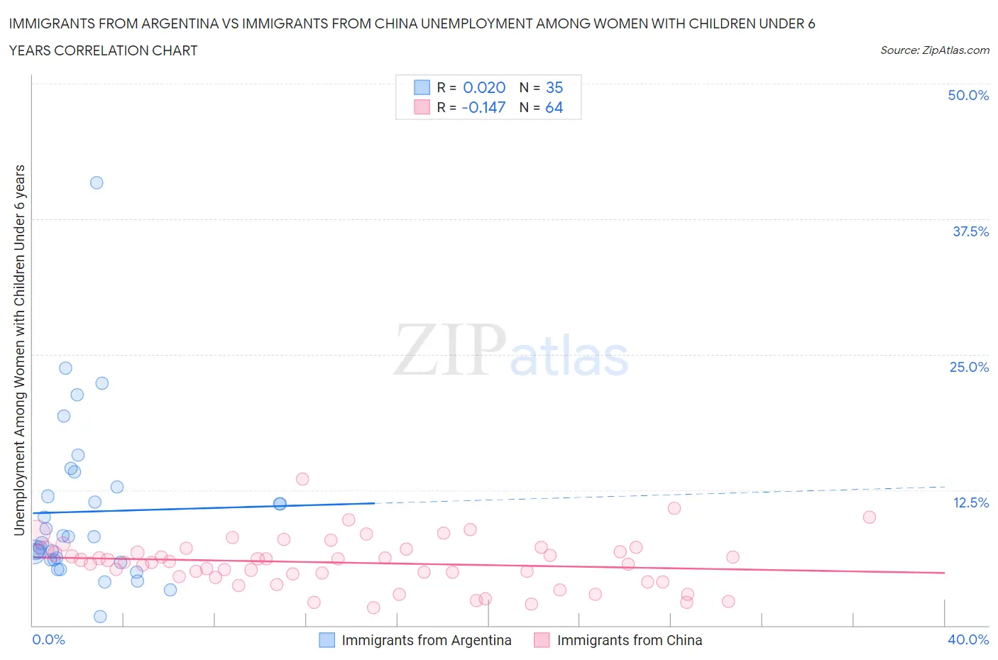 Immigrants from Argentina vs Immigrants from China Unemployment Among Women with Children Under 6 years