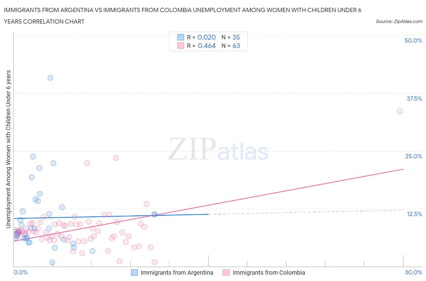 Immigrants from Argentina vs Immigrants from Colombia Unemployment Among Women with Children Under 6 years