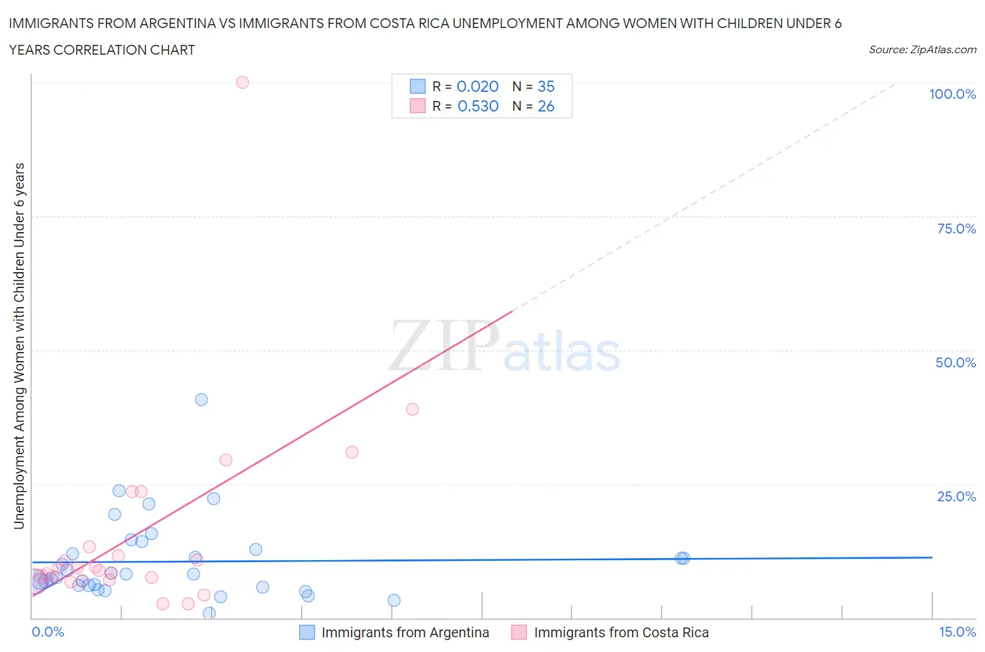Immigrants from Argentina vs Immigrants from Costa Rica Unemployment Among Women with Children Under 6 years