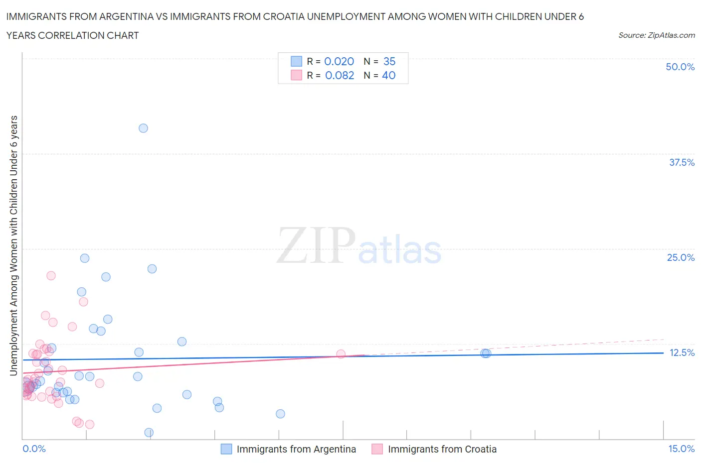Immigrants from Argentina vs Immigrants from Croatia Unemployment Among Women with Children Under 6 years