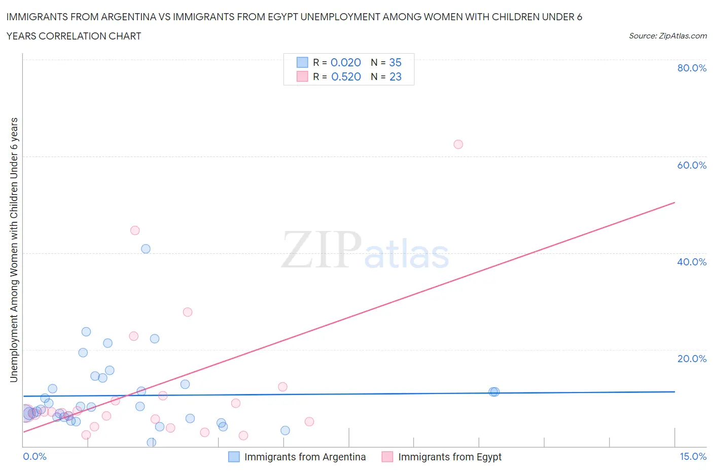 Immigrants from Argentina vs Immigrants from Egypt Unemployment Among Women with Children Under 6 years