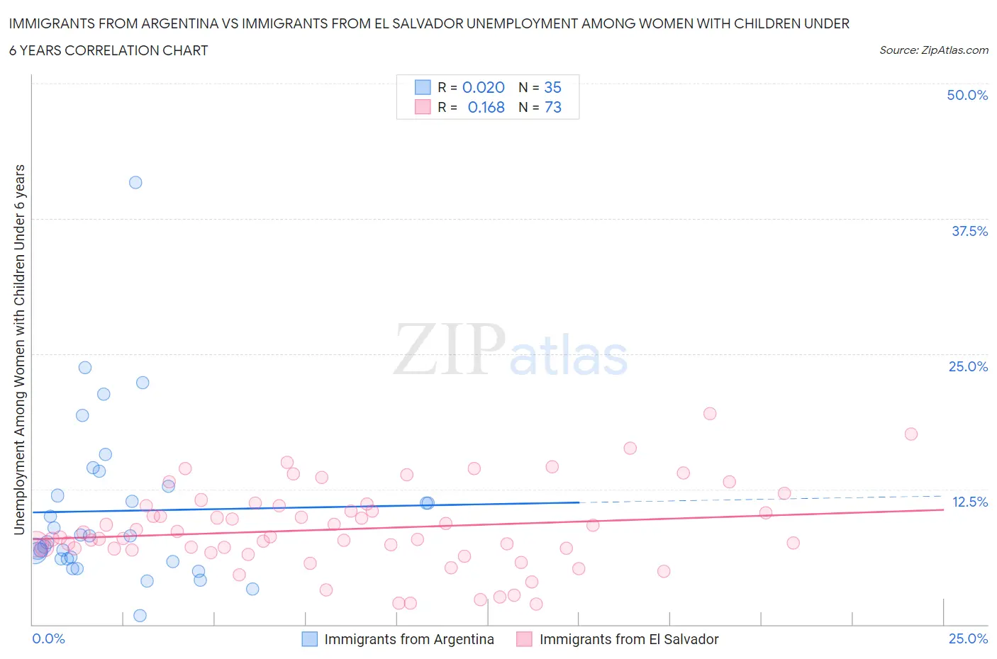 Immigrants from Argentina vs Immigrants from El Salvador Unemployment Among Women with Children Under 6 years