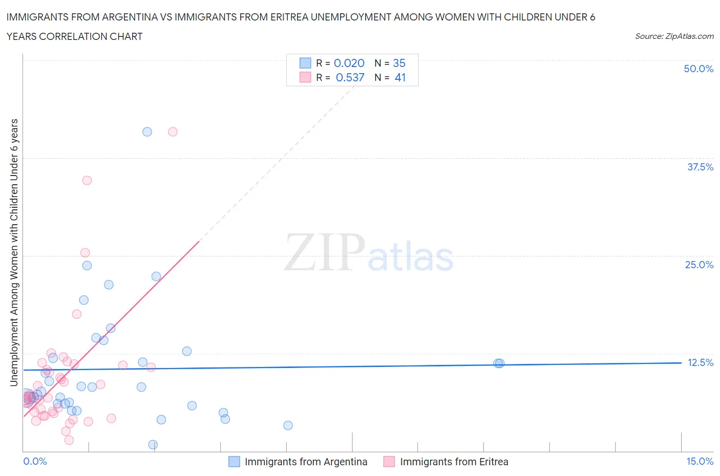 Immigrants from Argentina vs Immigrants from Eritrea Unemployment Among Women with Children Under 6 years