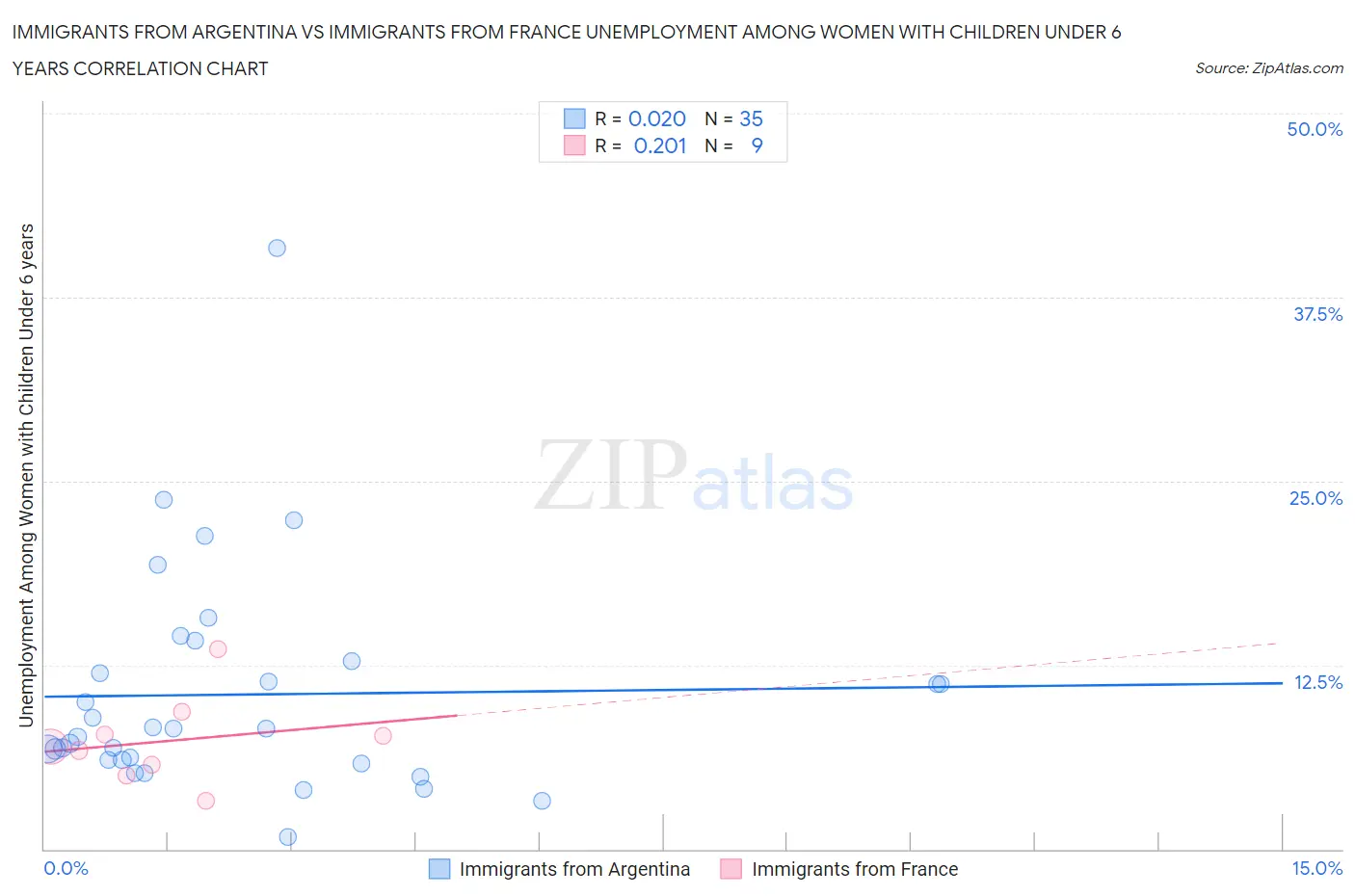 Immigrants from Argentina vs Immigrants from France Unemployment Among Women with Children Under 6 years