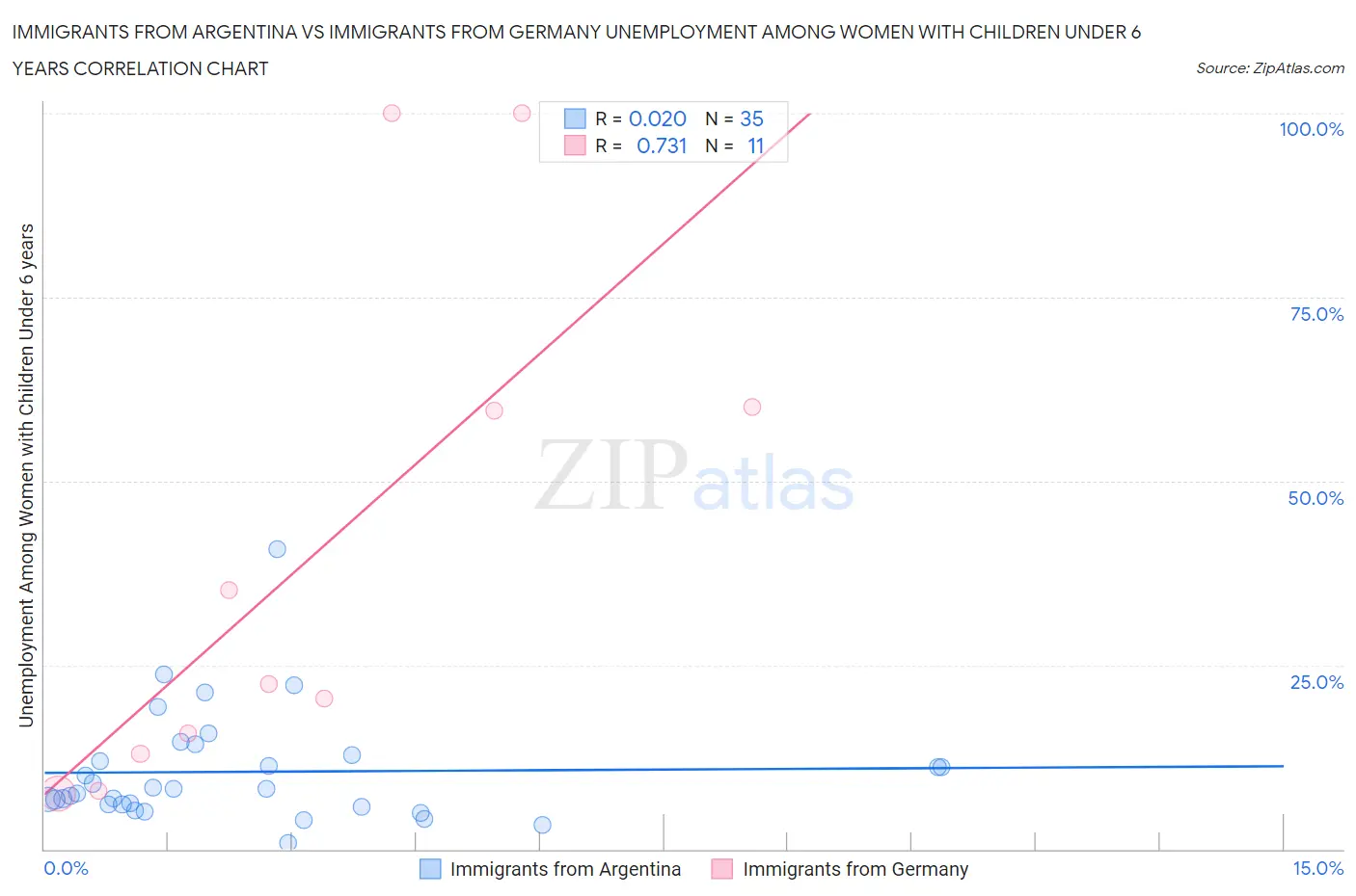 Immigrants from Argentina vs Immigrants from Germany Unemployment Among Women with Children Under 6 years