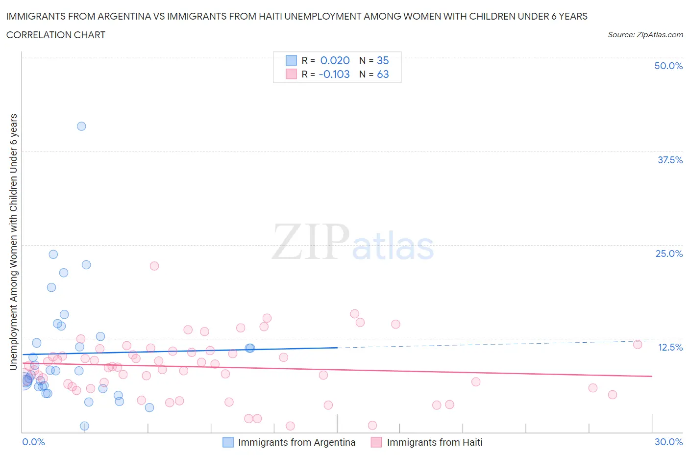 Immigrants from Argentina vs Immigrants from Haiti Unemployment Among Women with Children Under 6 years