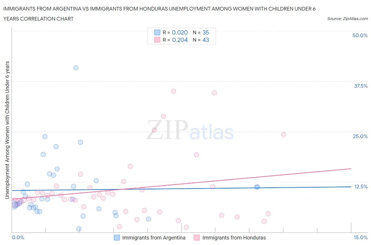 Immigrants from Argentina vs Immigrants from Honduras Unemployment Among Women with Children Under 6 years