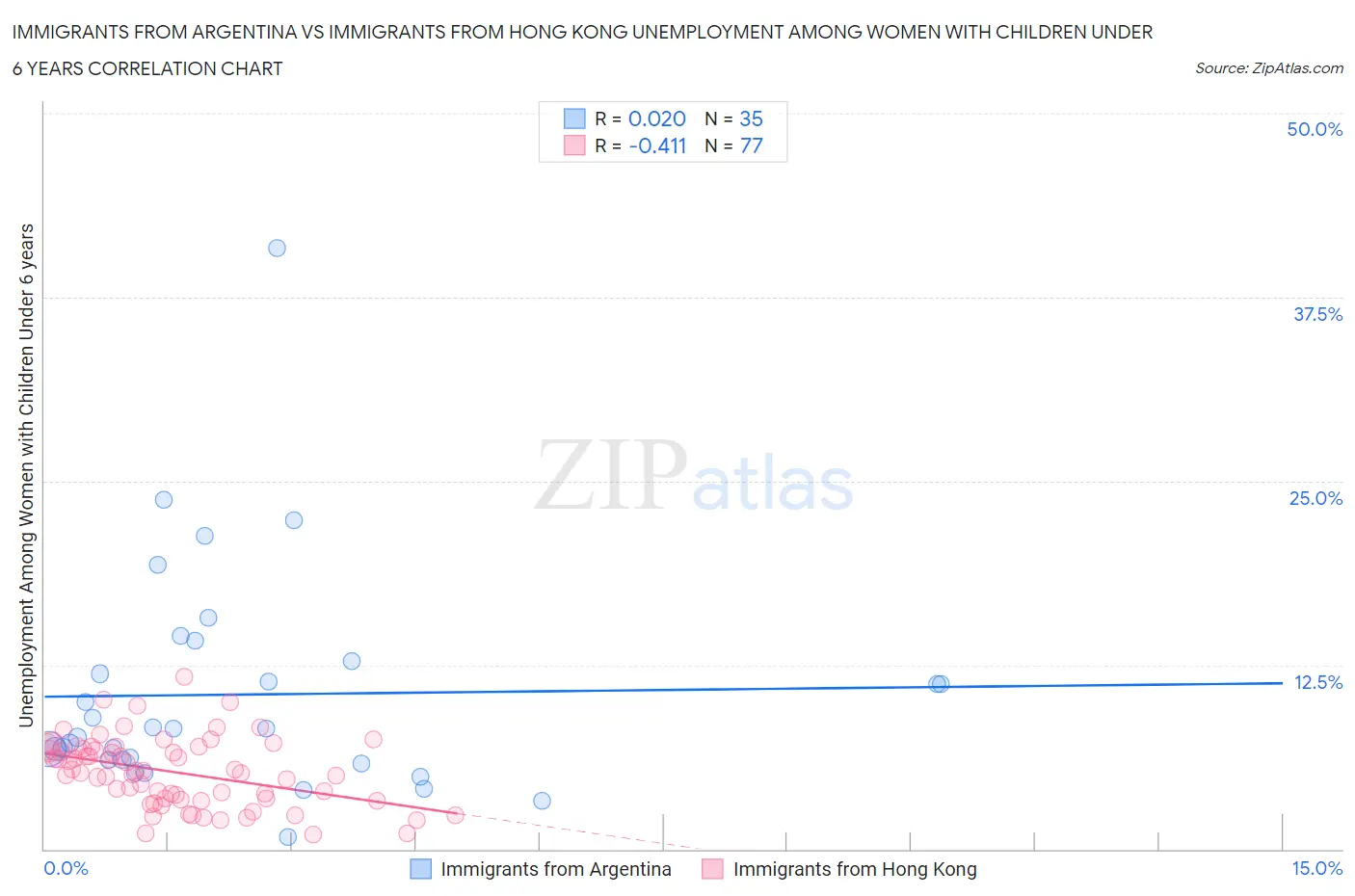 Immigrants from Argentina vs Immigrants from Hong Kong Unemployment Among Women with Children Under 6 years