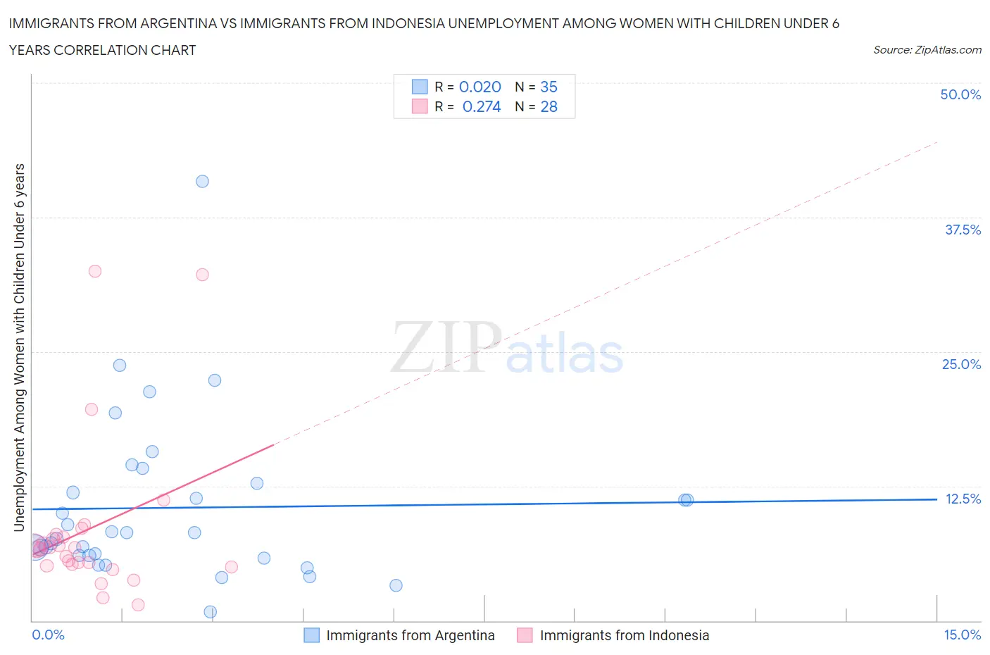 Immigrants from Argentina vs Immigrants from Indonesia Unemployment Among Women with Children Under 6 years