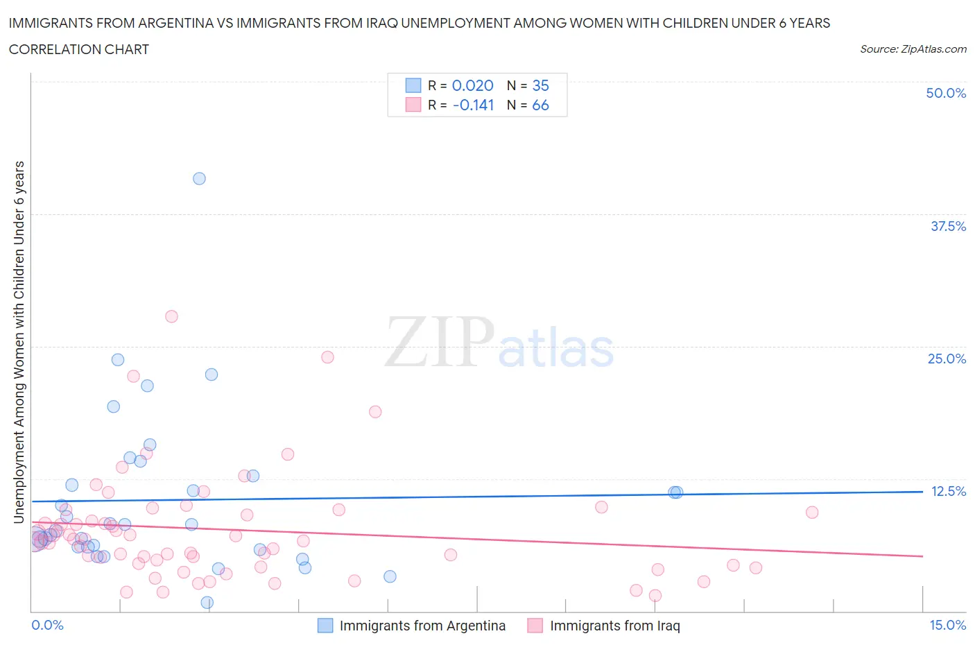 Immigrants from Argentina vs Immigrants from Iraq Unemployment Among Women with Children Under 6 years