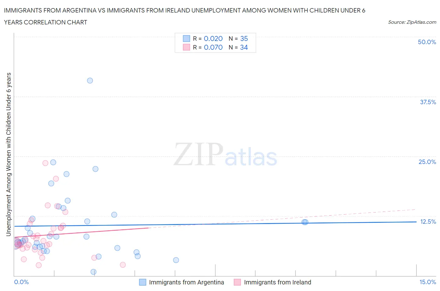 Immigrants from Argentina vs Immigrants from Ireland Unemployment Among Women with Children Under 6 years
