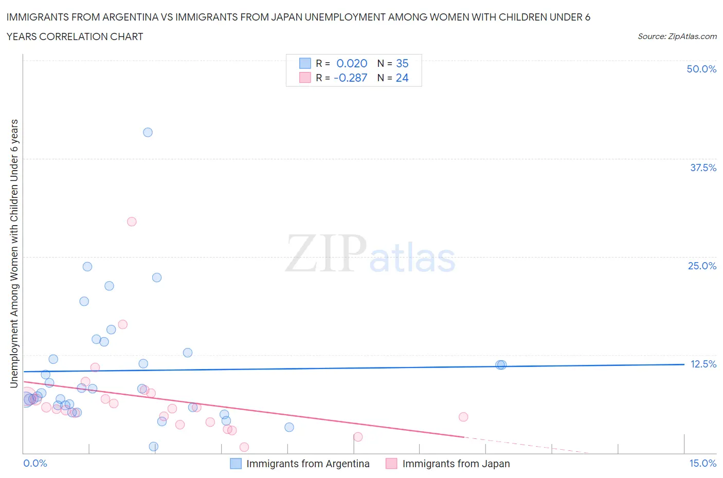 Immigrants from Argentina vs Immigrants from Japan Unemployment Among Women with Children Under 6 years