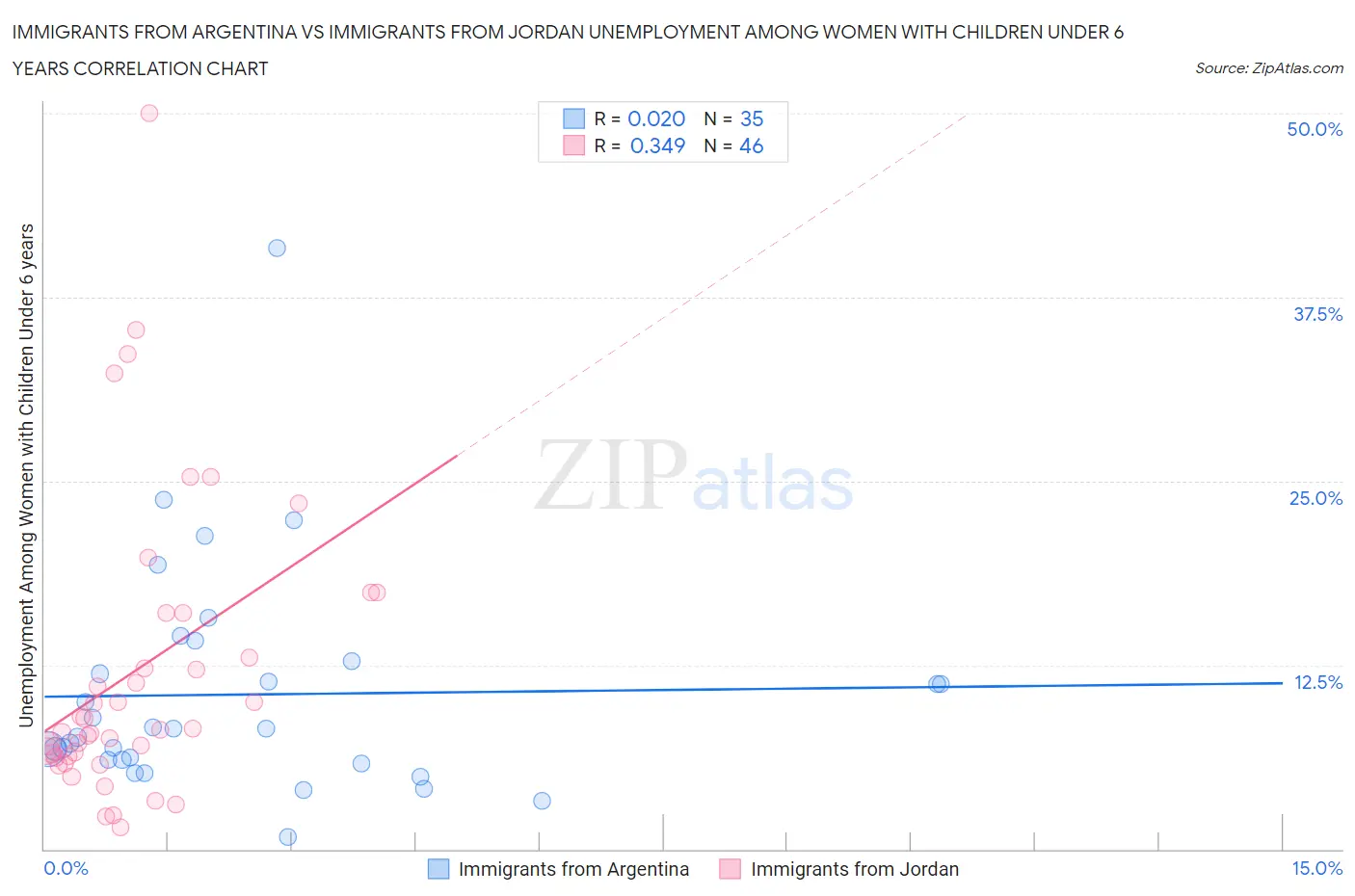 Immigrants from Argentina vs Immigrants from Jordan Unemployment Among Women with Children Under 6 years
