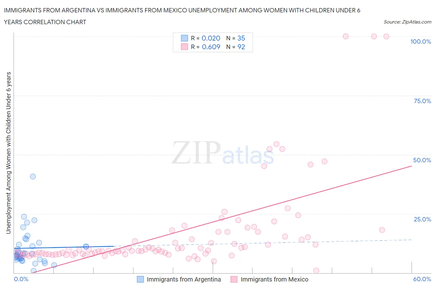 Immigrants from Argentina vs Immigrants from Mexico Unemployment Among Women with Children Under 6 years