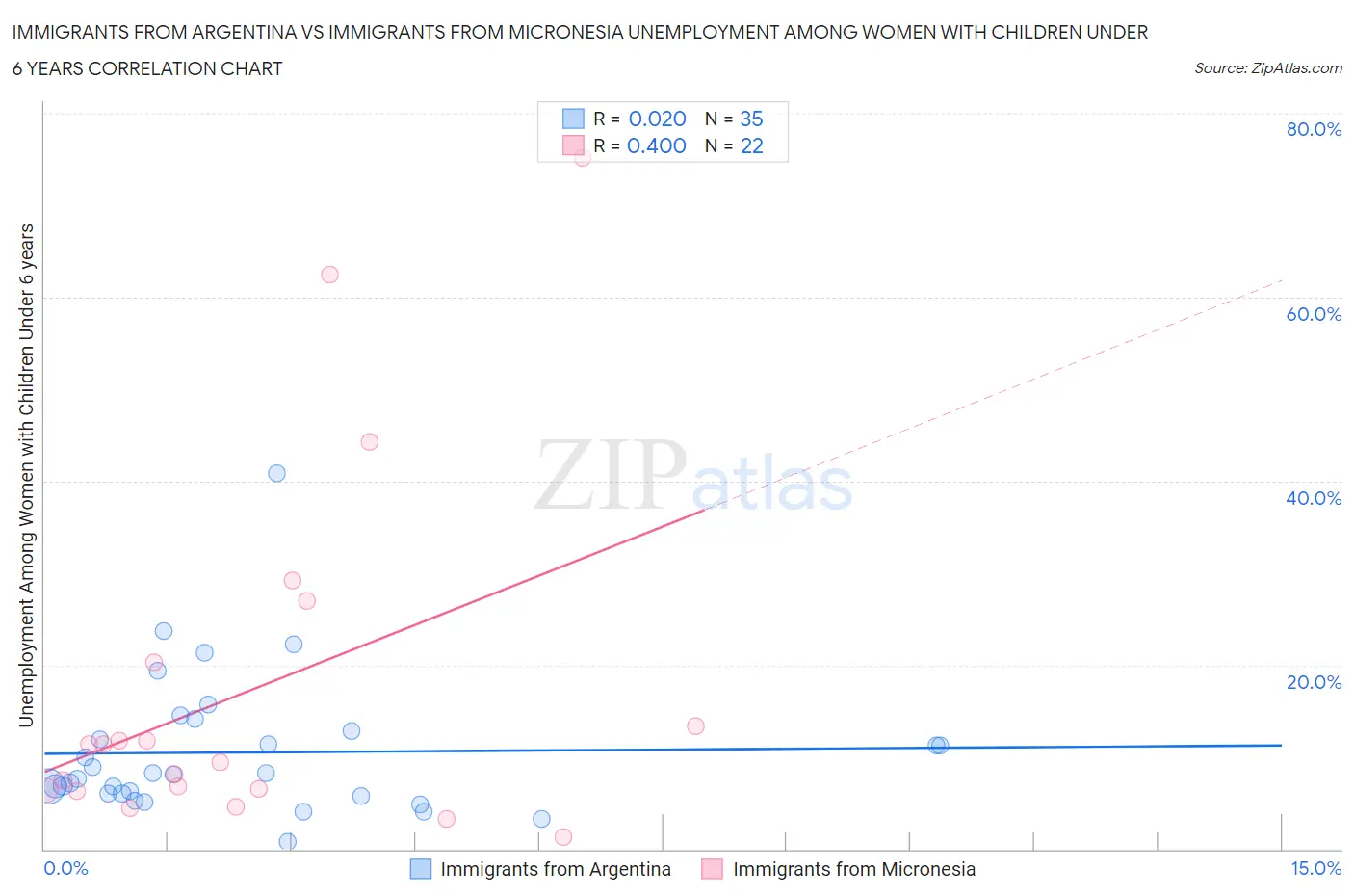Immigrants from Argentina vs Immigrants from Micronesia Unemployment Among Women with Children Under 6 years