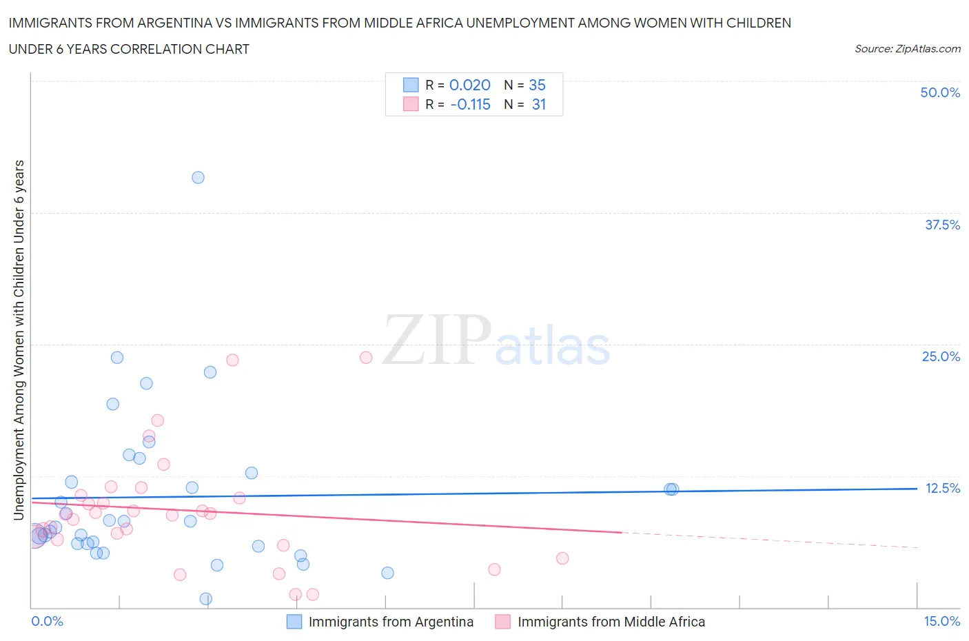 Immigrants from Argentina vs Immigrants from Middle Africa Unemployment Among Women with Children Under 6 years