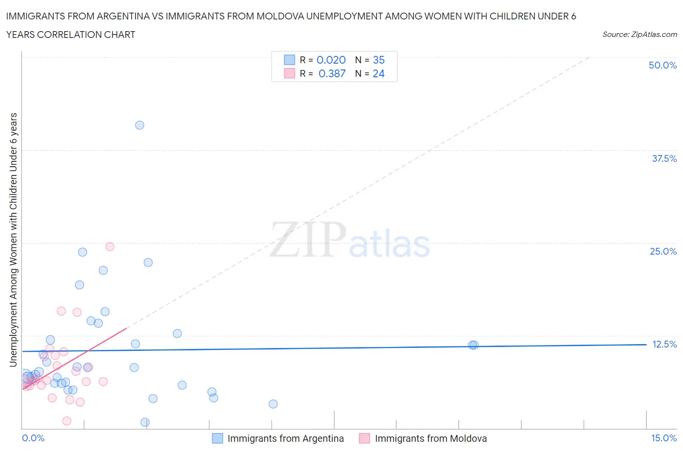 Immigrants from Argentina vs Immigrants from Moldova Unemployment Among Women with Children Under 6 years
