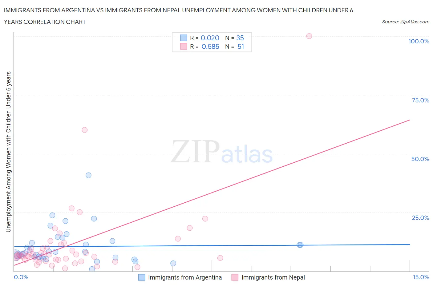 Immigrants from Argentina vs Immigrants from Nepal Unemployment Among Women with Children Under 6 years