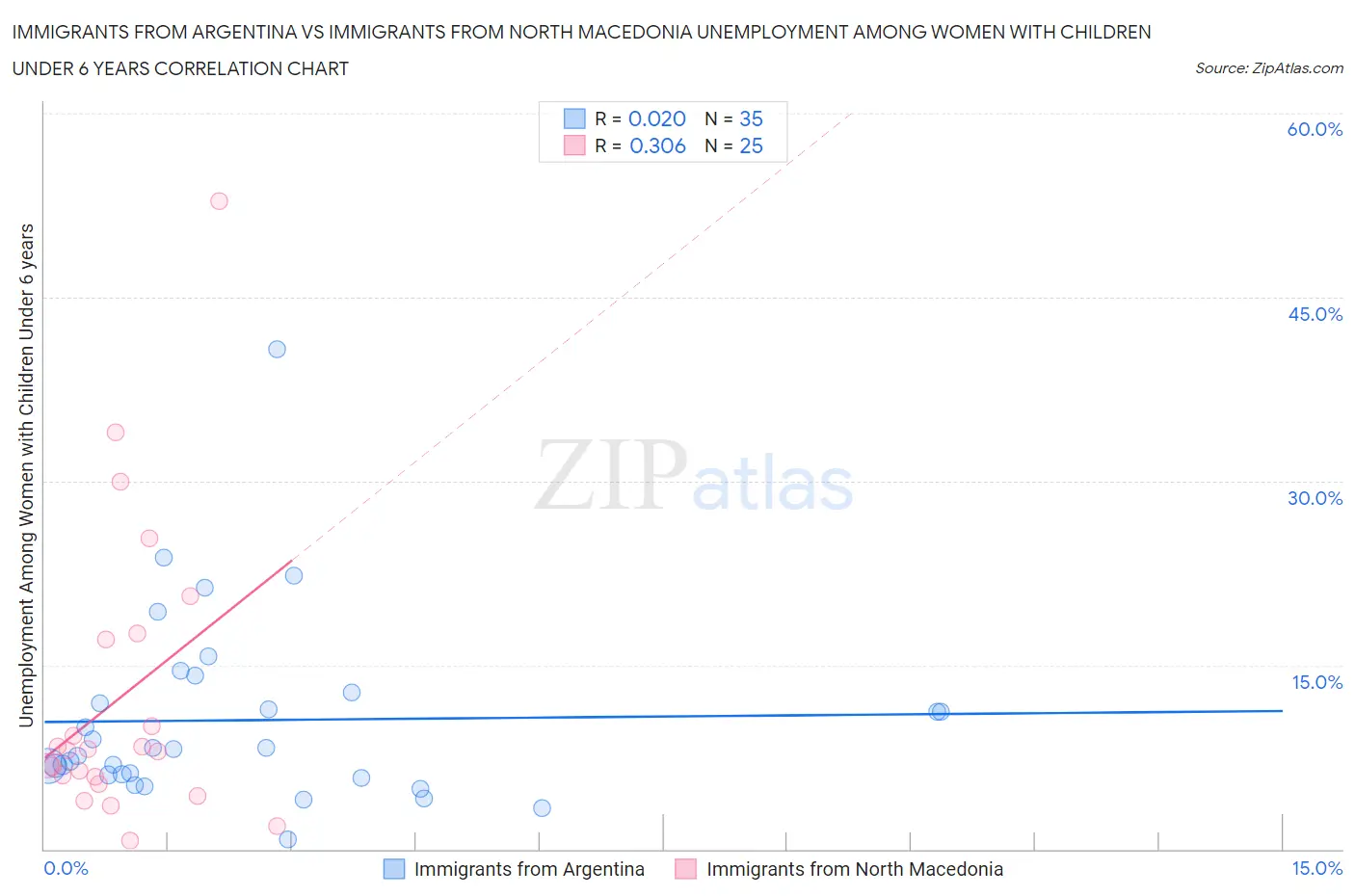 Immigrants from Argentina vs Immigrants from North Macedonia Unemployment Among Women with Children Under 6 years