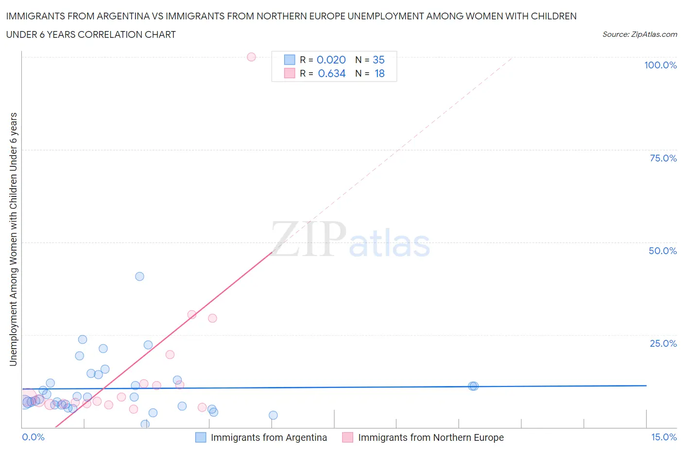 Immigrants from Argentina vs Immigrants from Northern Europe Unemployment Among Women with Children Under 6 years