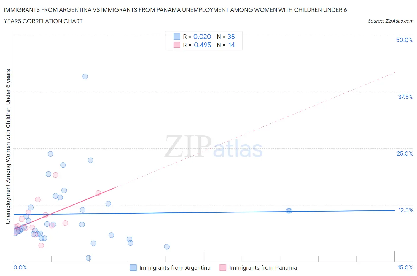 Immigrants from Argentina vs Immigrants from Panama Unemployment Among Women with Children Under 6 years