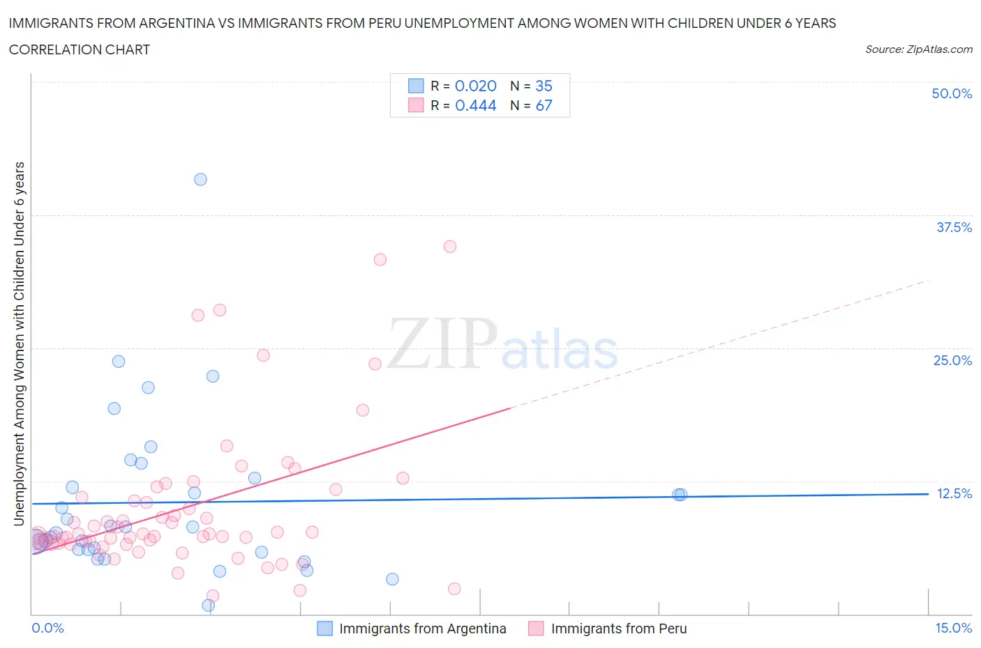 Immigrants from Argentina vs Immigrants from Peru Unemployment Among Women with Children Under 6 years