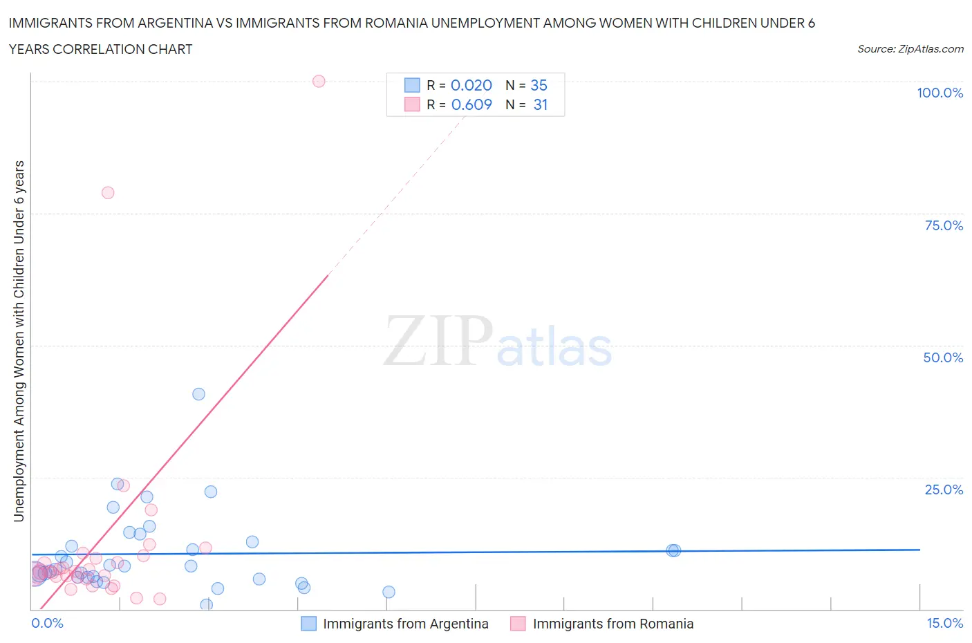 Immigrants from Argentina vs Immigrants from Romania Unemployment Among Women with Children Under 6 years