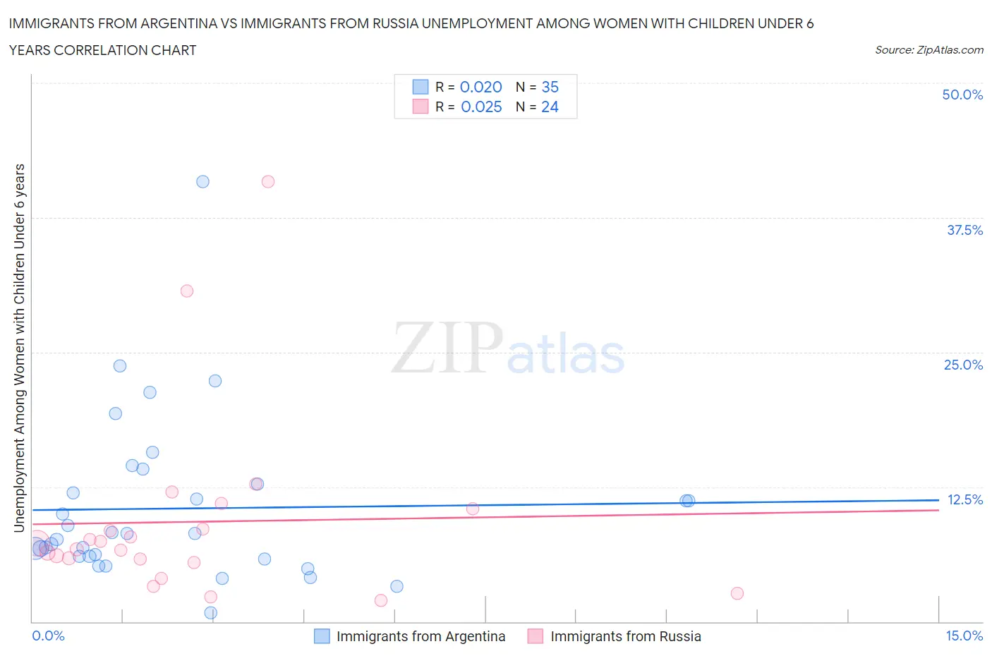 Immigrants from Argentina vs Immigrants from Russia Unemployment Among Women with Children Under 6 years