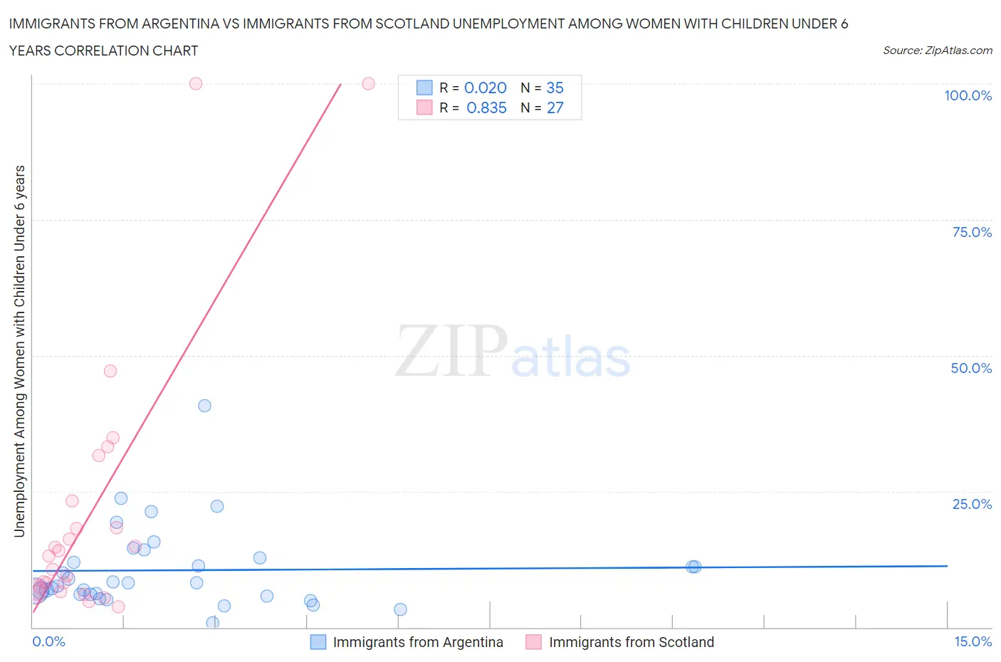 Immigrants from Argentina vs Immigrants from Scotland Unemployment Among Women with Children Under 6 years