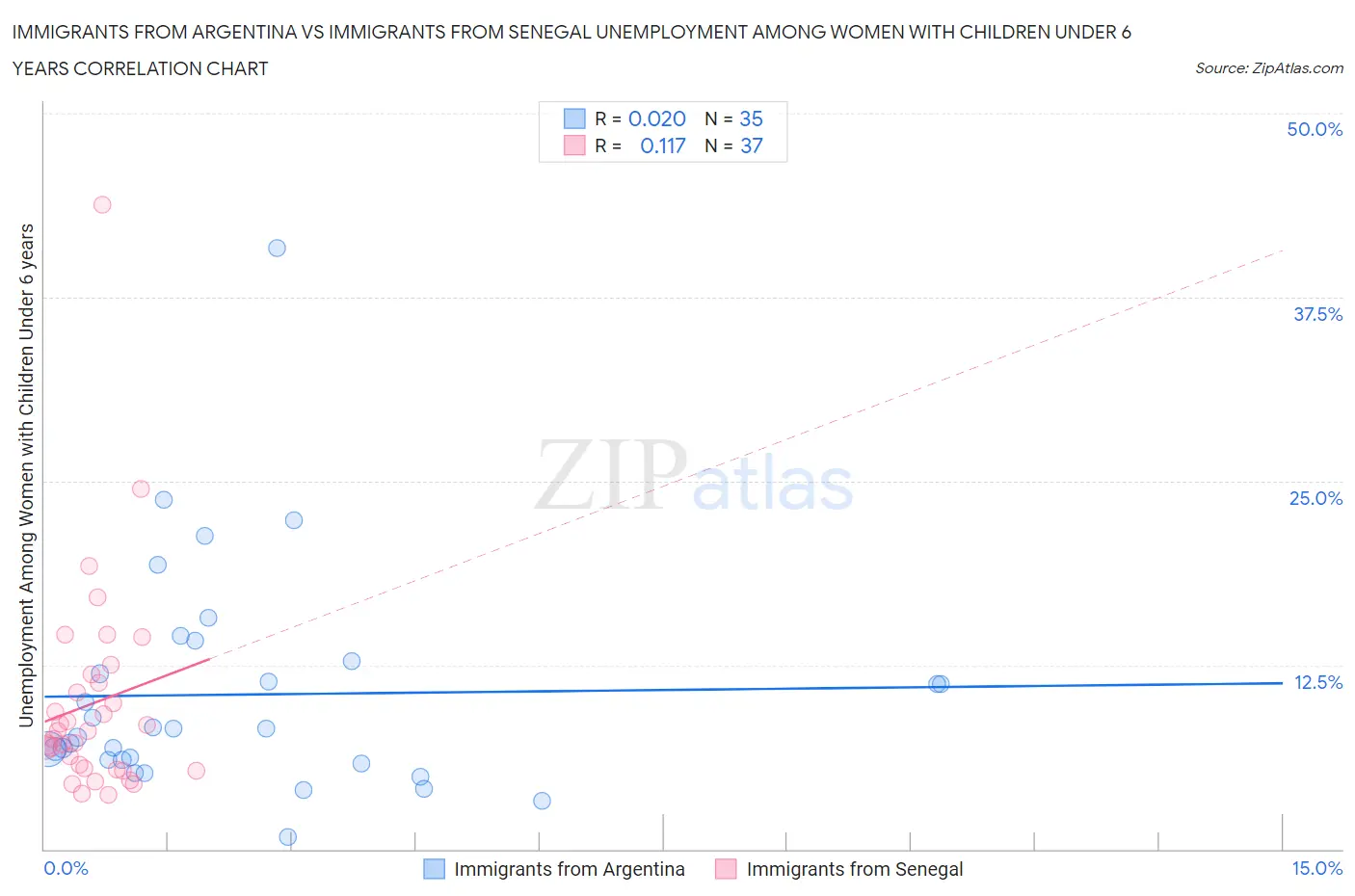 Immigrants from Argentina vs Immigrants from Senegal Unemployment Among Women with Children Under 6 years