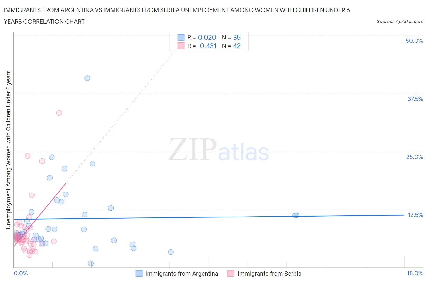 Immigrants from Argentina vs Immigrants from Serbia Unemployment Among Women with Children Under 6 years