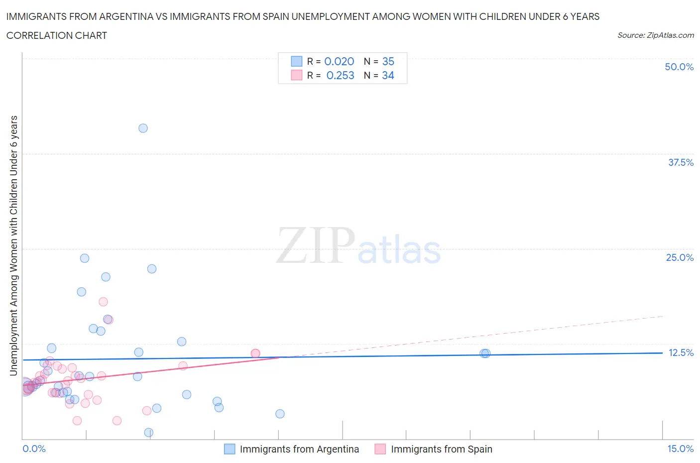 Immigrants from Argentina vs Immigrants from Spain Unemployment Among Women with Children Under 6 years