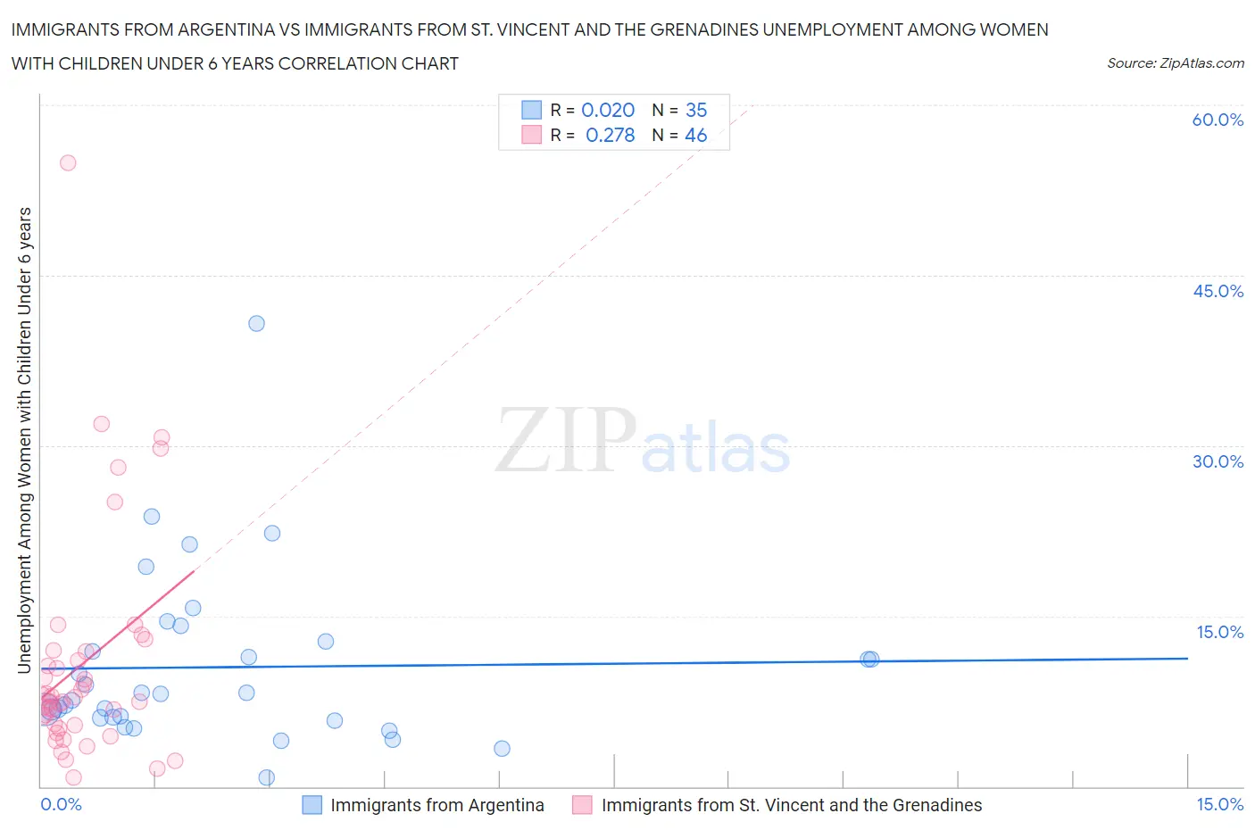 Immigrants from Argentina vs Immigrants from St. Vincent and the Grenadines Unemployment Among Women with Children Under 6 years