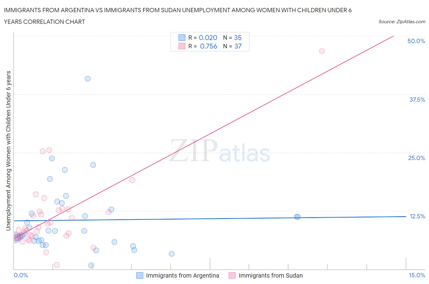 Immigrants from Argentina vs Immigrants from Sudan Unemployment Among Women with Children Under 6 years