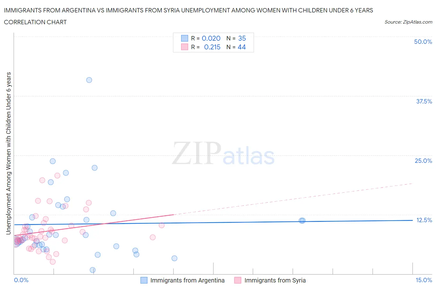 Immigrants from Argentina vs Immigrants from Syria Unemployment Among Women with Children Under 6 years