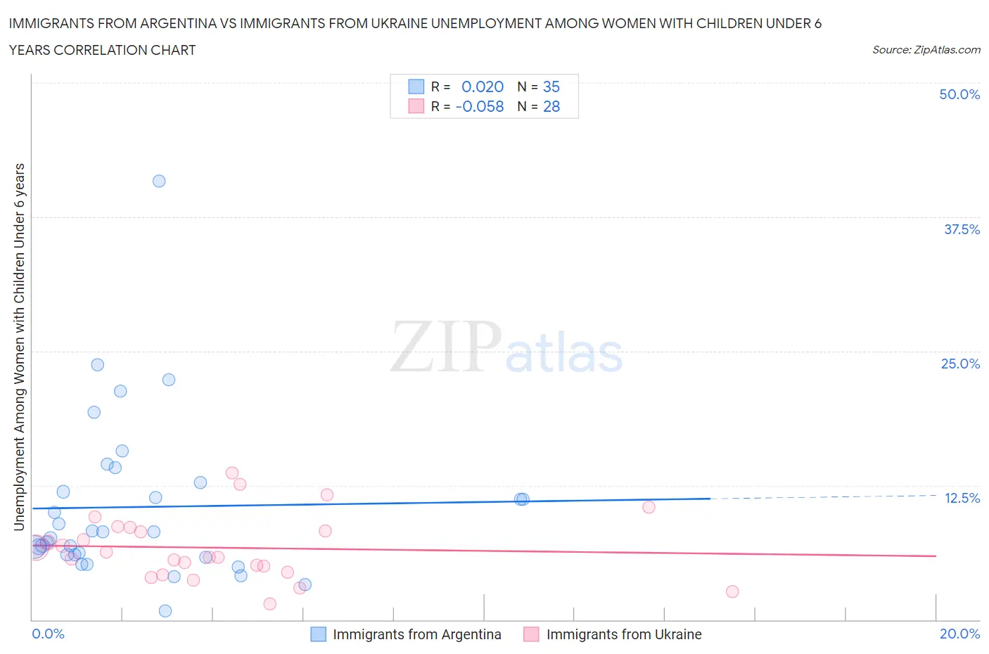 Immigrants from Argentina vs Immigrants from Ukraine Unemployment Among Women with Children Under 6 years