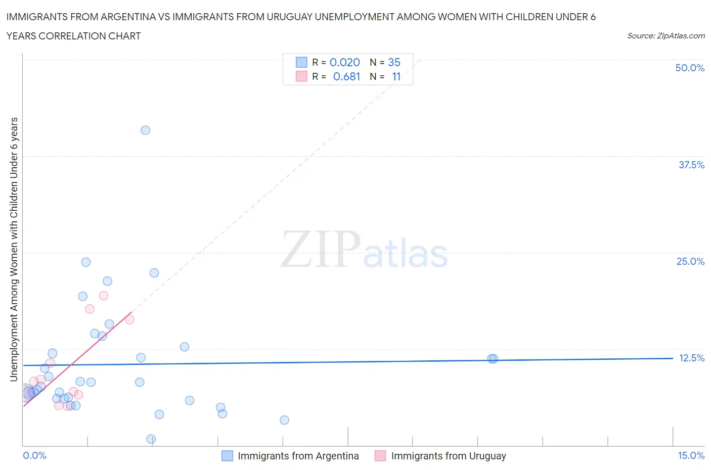 Immigrants from Argentina vs Immigrants from Uruguay Unemployment Among Women with Children Under 6 years